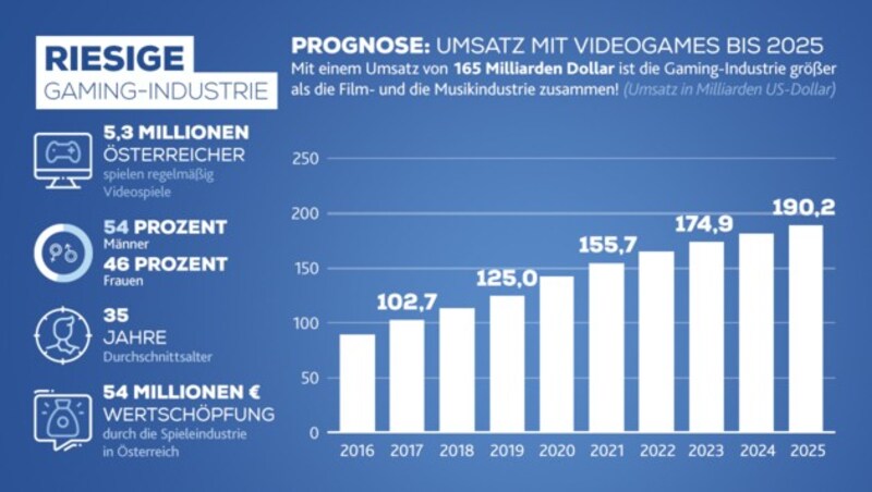 (Bild: Krone KREATIV | Quelle: Statosta 2022
Foto: stock.adobe.com/katestudio)