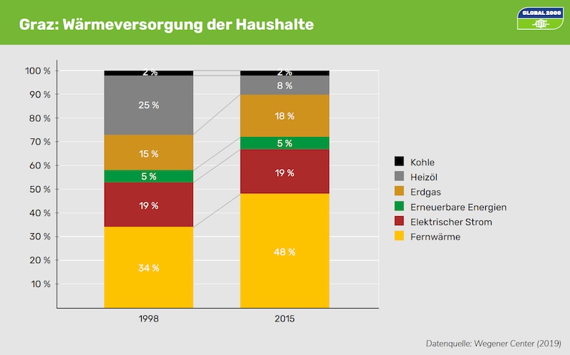 (Bild: Global 2000)