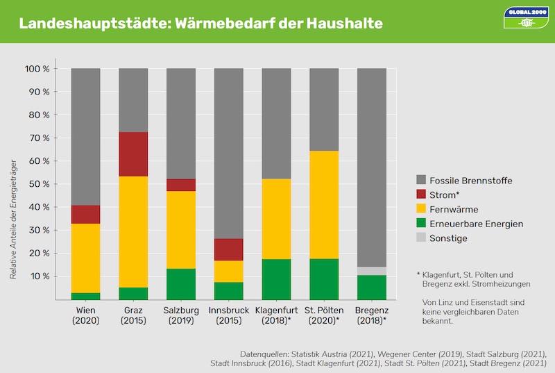 (Bild: Global 2000)