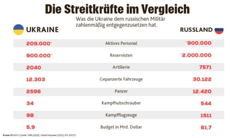 (Bild: Krone KREATIV | Quelle: SIPRI (2020), Global Firepower (2022), IISS (2021)*)