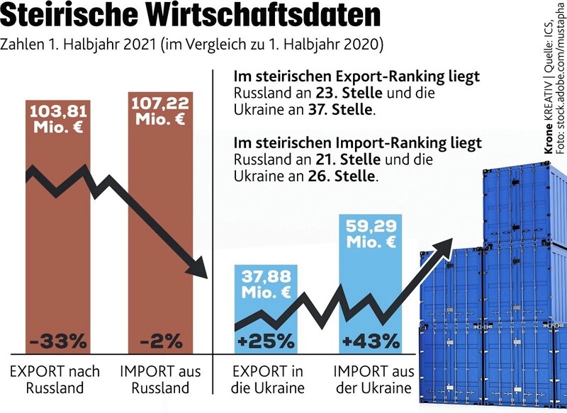 Die steirischen Wirtschaftsbeziehungen zu Russland und der Ukraine (Bild: Krone-kreativ)