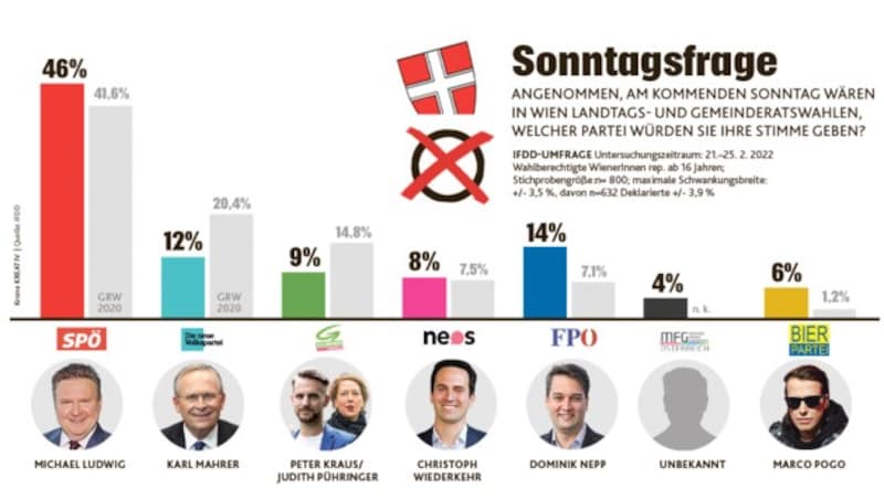 (Bild: IFDD-Umfrage 21.2.-25.2.)