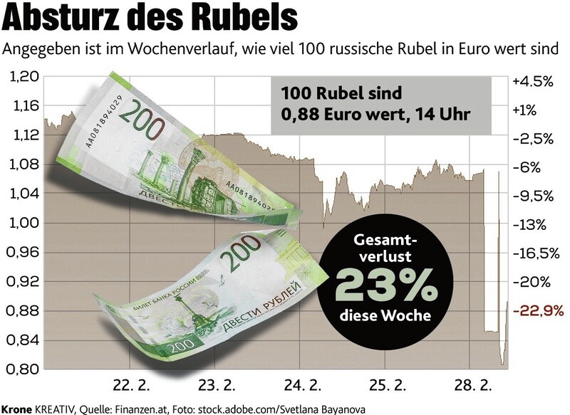 Absturz des Rubels (Bild: Krone Kreativ)