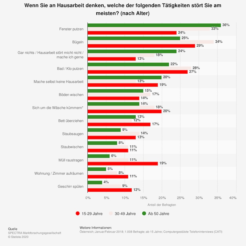 (Bild: Statista)