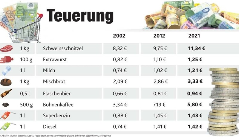 So haben sich die Preise verändert. (Bild: Krone KREATIV / Statistik Austria)