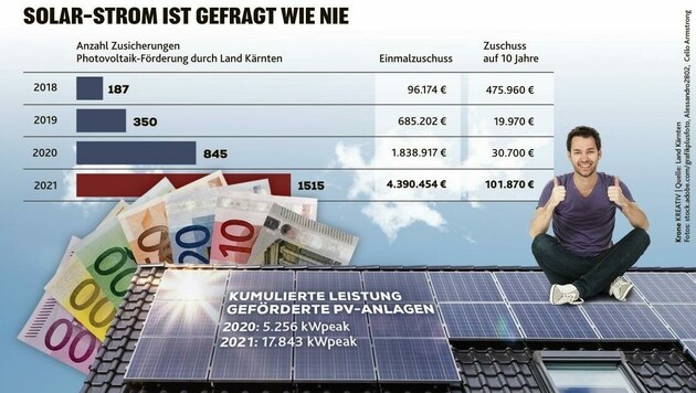 Immer mehr Kärntner setzen auf eigene Photovoltaik-Anlagen. (Bild: Krone KREATIV/Adobe Stock)