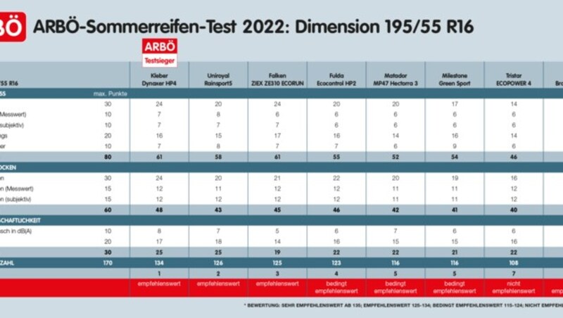 Die Ergebnisse im Überblick - zum Vergrößern bitte klicken! (Bild: ARBÖ)