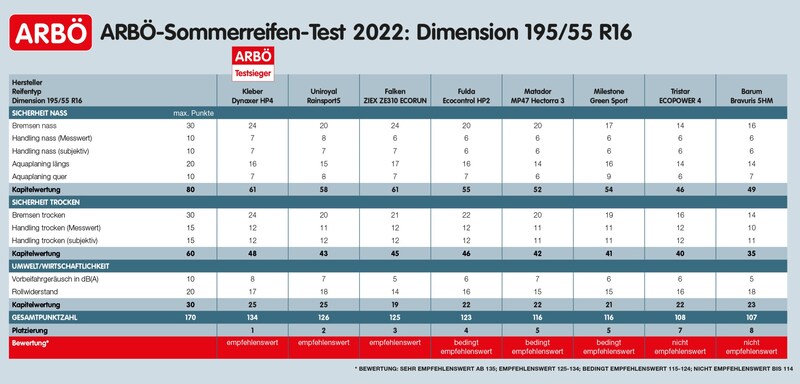 Die Ergebnisse im Überblick - zum Vergrößern bitte klicken! (Bild: ARBÖ)