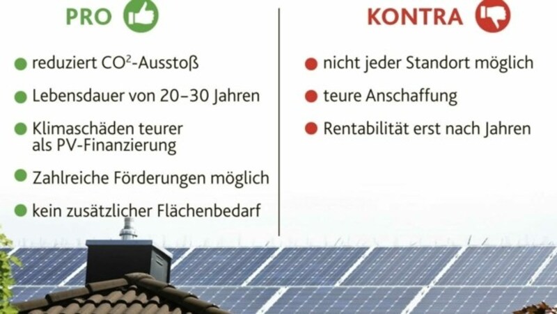 Vorteile von PV-Anlagen überwiegen. (Bild: Honorar)