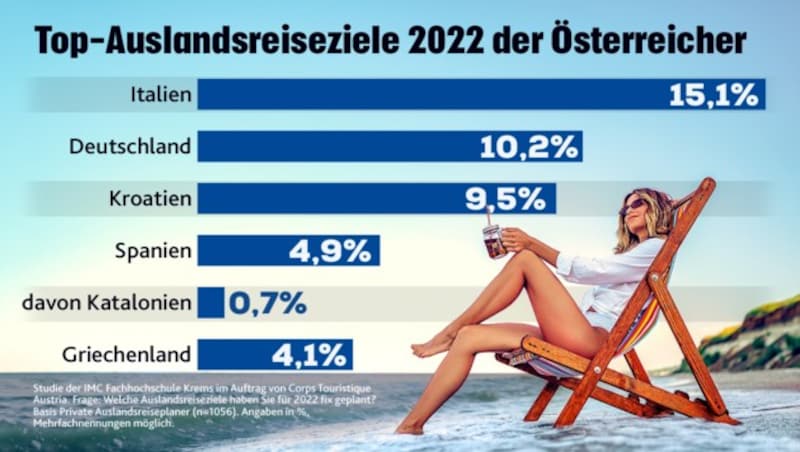 (Bild: Krone KREATIV, 
Studie der IMC Fachhochschule Krems im Auftrag von Corps Touristique Austria)