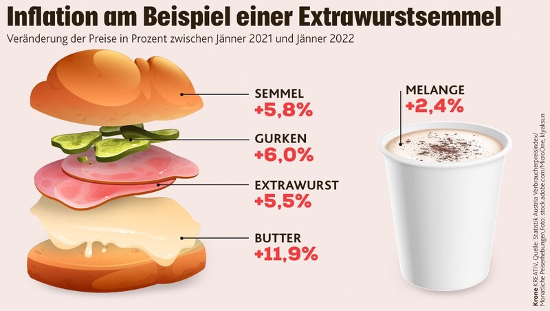 So wirkt sich die Inflation aus, am meisten wurde die Butter teurer (Bild: Krone KREATIV, stock.adobe.com)