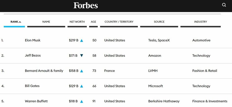 Die Top 5 der Forbes-Reichenliste für 2022 (Bild: forbes.com/billionaires)