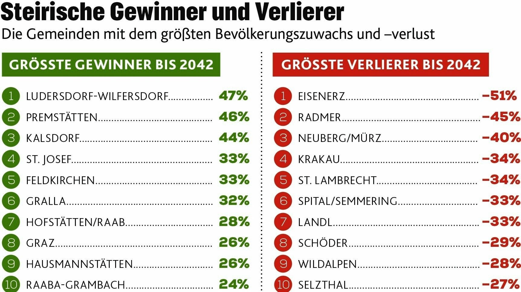 Projekt In Passail - Gemeinde Im Kampf Gegen Die Abwanderung Der Jugend ...