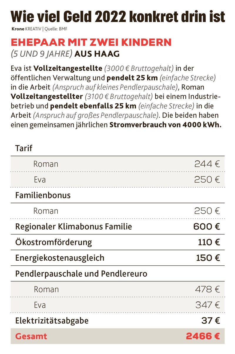 (Bild: Krone KREATIV, BMF)