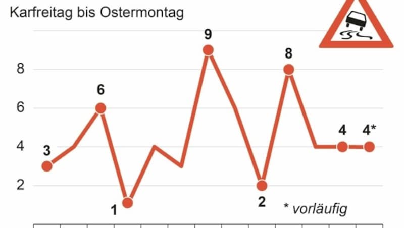 Entwicklung seit 2010 - Kurvengrafik (Apa) (Bild: APA)