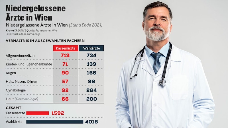 Es gibt bereits weit mehr Privatpraxen als Kassenärzte in Wien. In einigen Fächern ist die Schieflage besonders krass. (Bild: stock.adobe, Krone KREATIV)