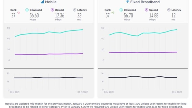 Provider-übergreifender Median der erzielbaren Übertragungsleistung im österreichischen Mobilfunk- und Festnetz. Neben Download- und Upload-Raten wurde auch die Latenz (Ping) gemessen, die in Millisekunden angibt, wie lange es dauert, bis eine Nutzeranfrage vom kontaktierten Server beantwortet wurde. (Bild: Ookla)