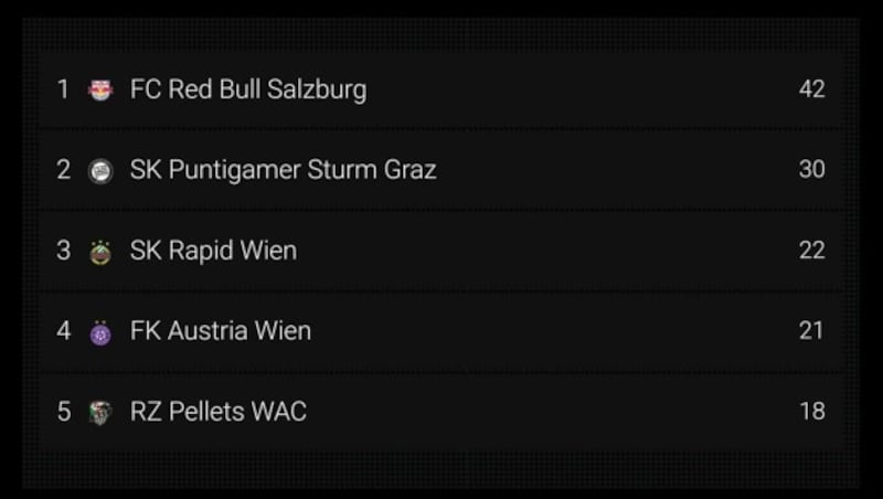 Wolfsbergs kuriose Homepage-Tabelle: WAC ist Fünfter, Klagenfurt ganz weg. In der „echten“ Tabelle liegt Austria Klagenfurt mit 19 Punkten auf Rang fünf. (Bild: ZVG)