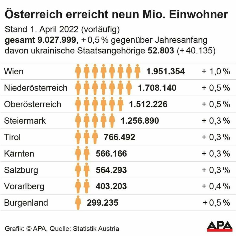 Österreichs Bevölkerung Stand 1. April, nach Bundesländern, Veränderung zum Jahresanfang in Prozent. (Bild: APA)