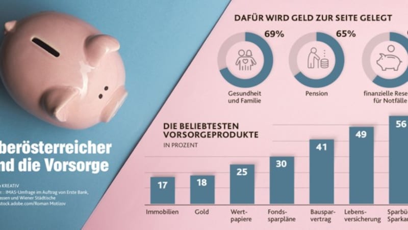 Gesundheit und Familie sind weiterhin die Vorsorgegründe Nummer eins. (Bild: stock.adobe.com/Roman Motizov, Krone KREATIV)