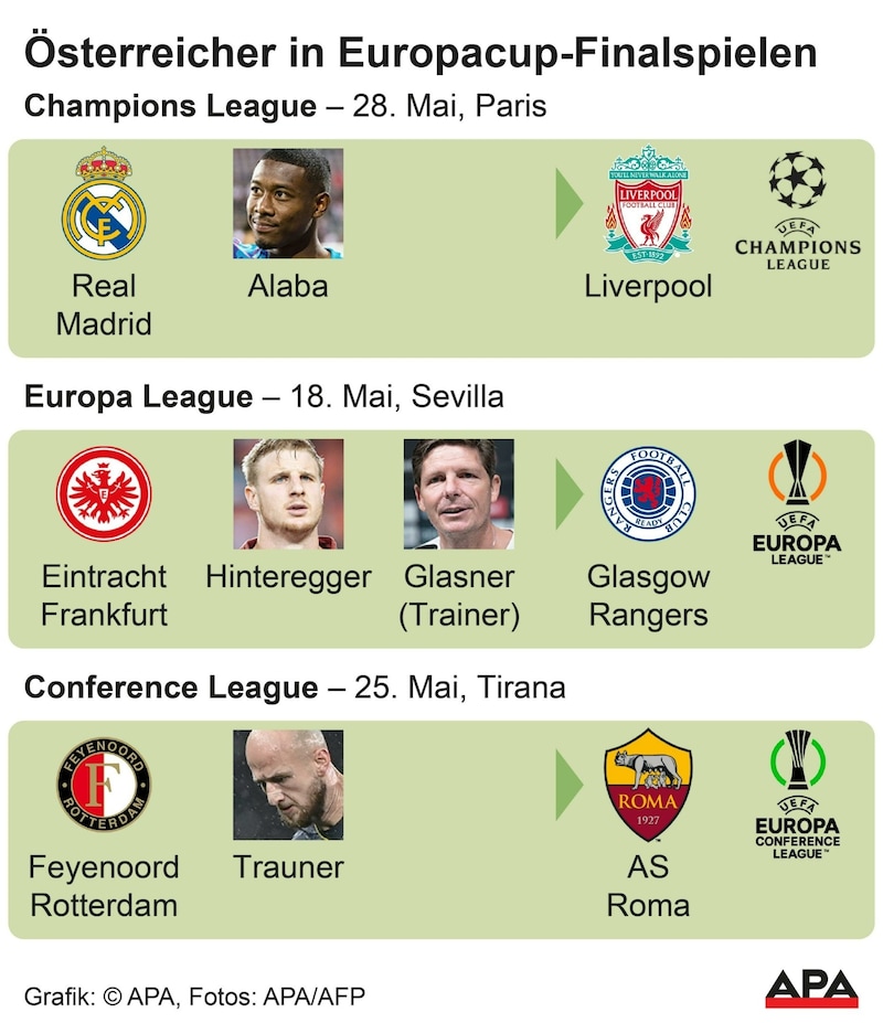 Finale Champions-, Europa- und Conference-League; Die Auslieferung der APA-Grafiken als Embed-Code ist ausschlie§lich Kunden mit einer gltigen Vereinbarung fr Grafik-Pauschalierung vorbehalten. Dabei inkludiert sind automatisierte Schrift- und Farbanpassungen an die jeweilige CI. Fr weitere Informationen wenden Sie sich bitte an unser Grafik-Team unter grafik@apa.at. GRAFIK 0673-22, 88 x 102 mm (Bild: APA)