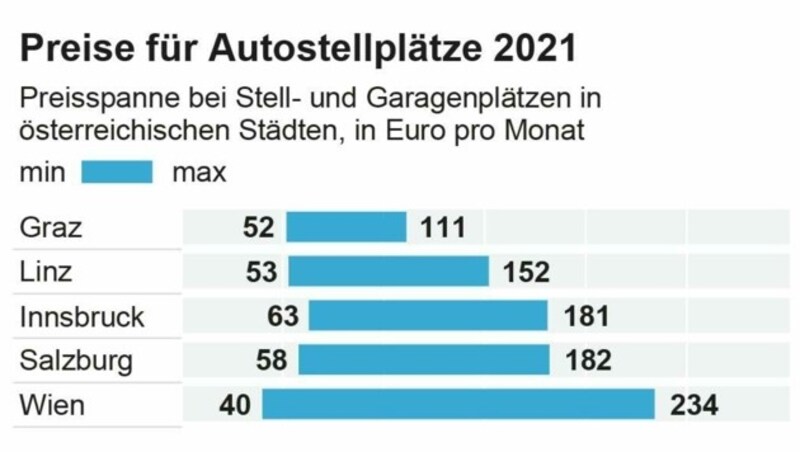 Grafik zur Preisspanne bei Stell- und Garagenplätzen in österreichischen Städten, in Euro pro Monat. (Bild: APA/ immowelt)