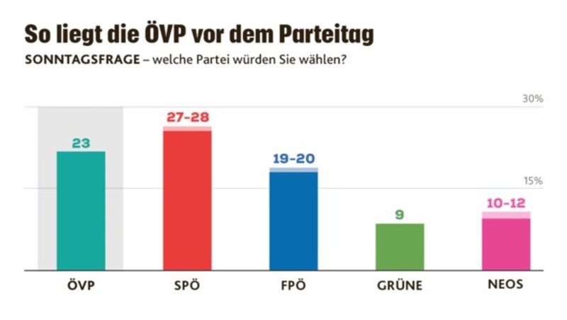 (Bild: Krone KREATIV| Quellen: IFDD – Institut für Demoskopie und Datenanalyse sowie Lazersfeld Gesellschaft)