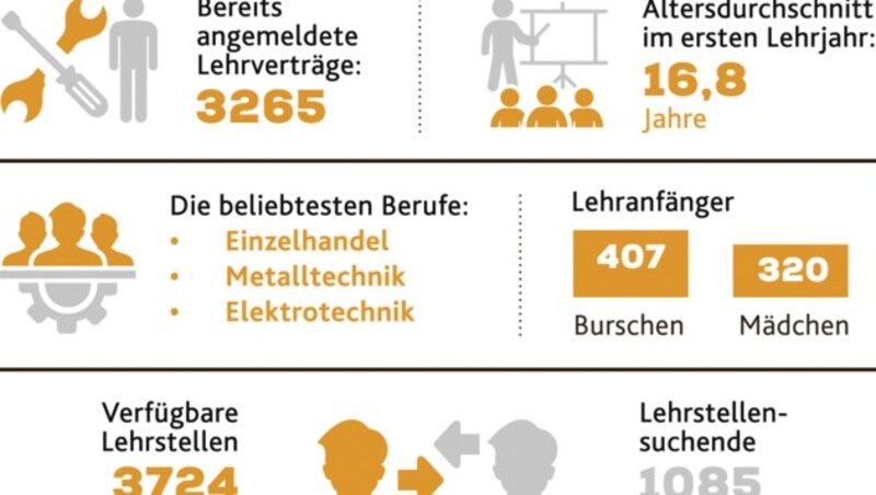 16,8 Jahre ist der durchschnittliche Lehranfänger in Oberösterreich alt. (Bild: stock.adobe.com, Krone KREATIV)