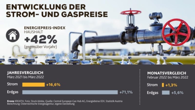 (Bild: Krone KREATIV, Foto: Stock Adobe, Quelle: Central European Gas Hub AG, Energiebörse EEX, Statistik Austria Berechnung: Österreichische Energieagentur, eigene Darstellung)