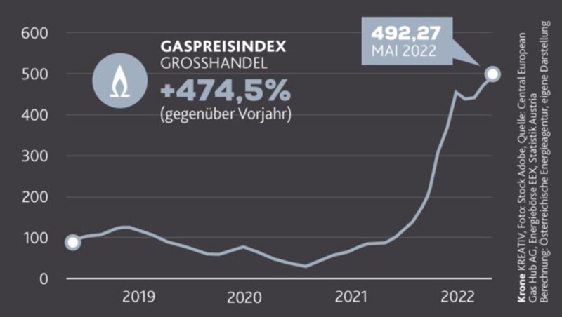 (Bild: Krone KREATIV, Quelle: Central European Gas Hub AG, Energiebörse EEX, Statistik Austria Berechnung: Österreichische Energieagentur, eigene Darstellung)