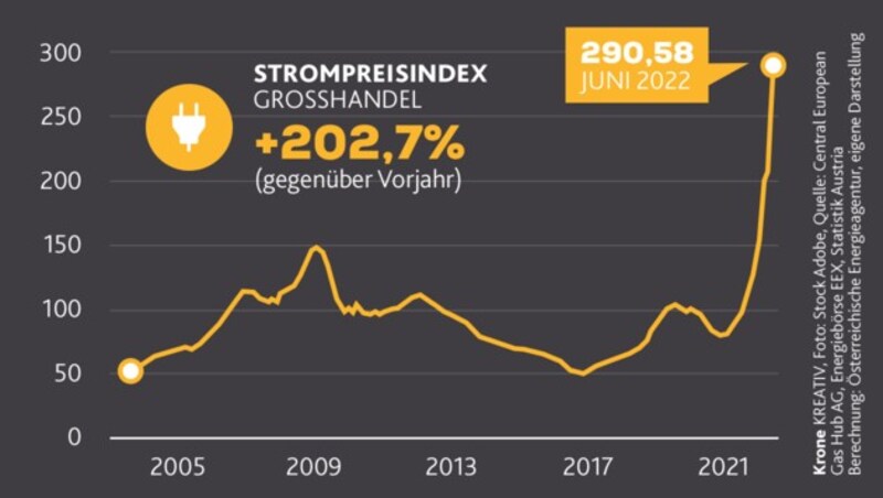 (Bild: Krone KREATIV, Quelle: Central European Gas Hub AG, Energiebörse EEX, Statistik Austria Berechnung: Österreichische Energieagentur, eigene Darstellung)