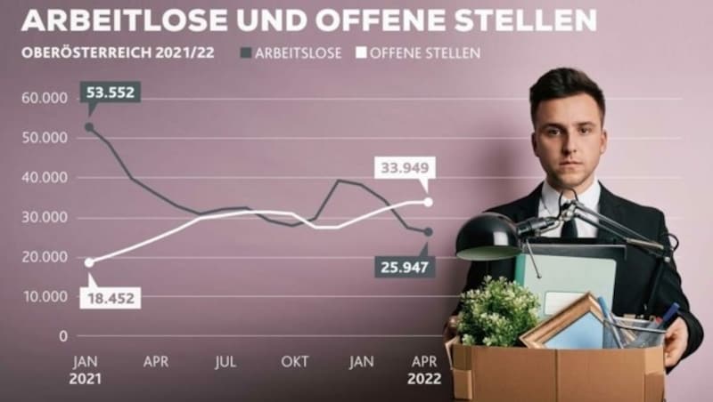 Das Potential an Arbeitskräften sinkt, das Jobangebot steigt - die Grafik zeigt den aktuellen Trend (Bild: Krone KREATIV, Foto: Stock Adobe, Quelle AMS OÖ)