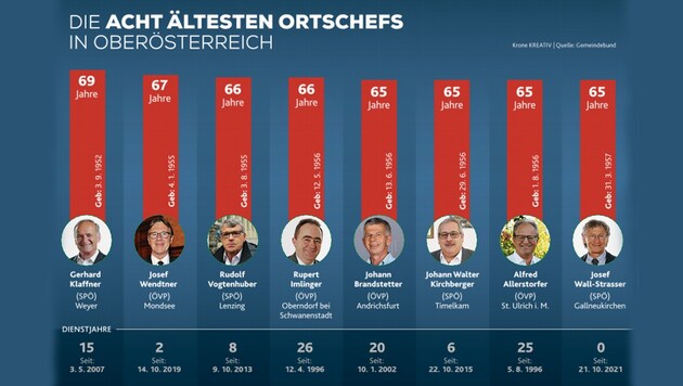 (Bild: Krone KREATIV; SPÖ, Hörmandinger, Fotokerschi, zVg (3), ÖVP, Helmut Klein )