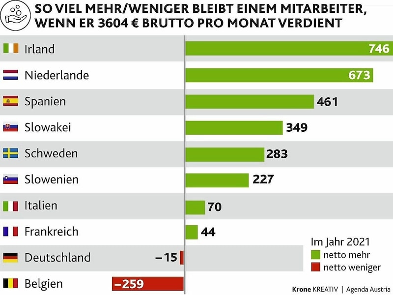 (Bild: Krone KREATIV, Agenda Austria)