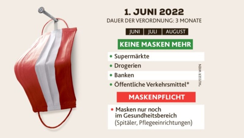 Die neue Masken-Verordnung ab 1. Juni gilt für drei Monate. (Bild: Krone Kreativ; stock.adobe.com)