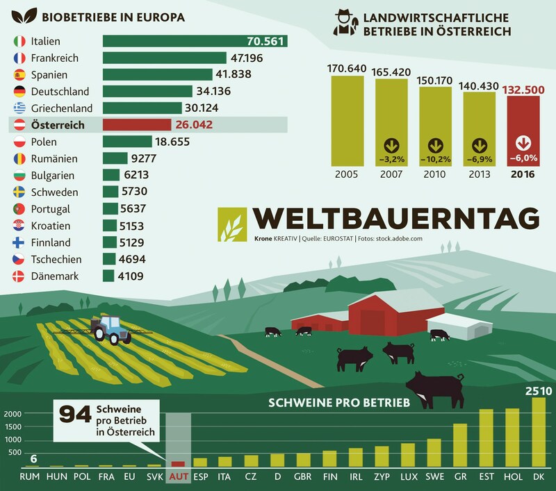 (Bild: Krone KREATIV, stock.adobe.com, Quelle: EUROSTAT)