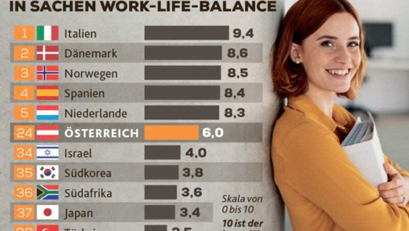 Laut Daten der OECD, die 38 Staaten untersuchte, ist in Italien die Work-Life-Balance am besten. (Bild: stock.adobe, Krone KREATIV)