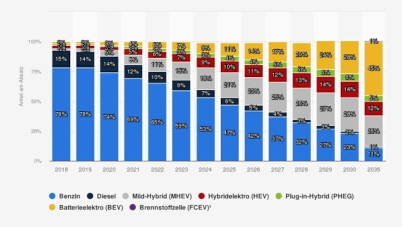 Zum Vergrößern bitte klicken! (Bild: Statista)