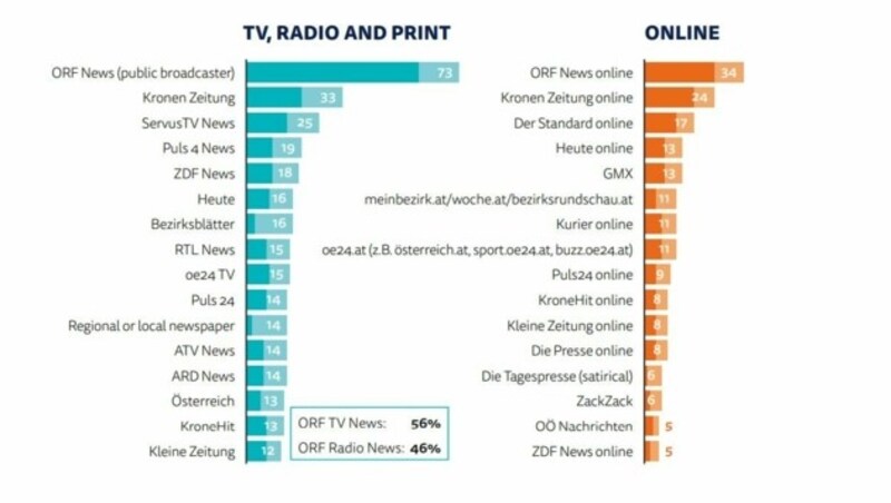 Nur vom ORF geschlagen: starke Reichweitenzahlen für die Kronen Zeitung (Bild: Reuters)