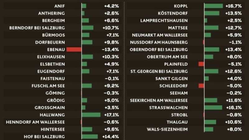 Wo der Flachgau in den nächsten 20 Jahren punkto Einwohner wächst und schrumpft (Bild: Honorar)