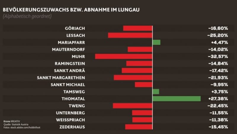 (Bild: Quelle: Statistik Austria, stock.adobe.com/hobbitfoot Krone KREATIV)