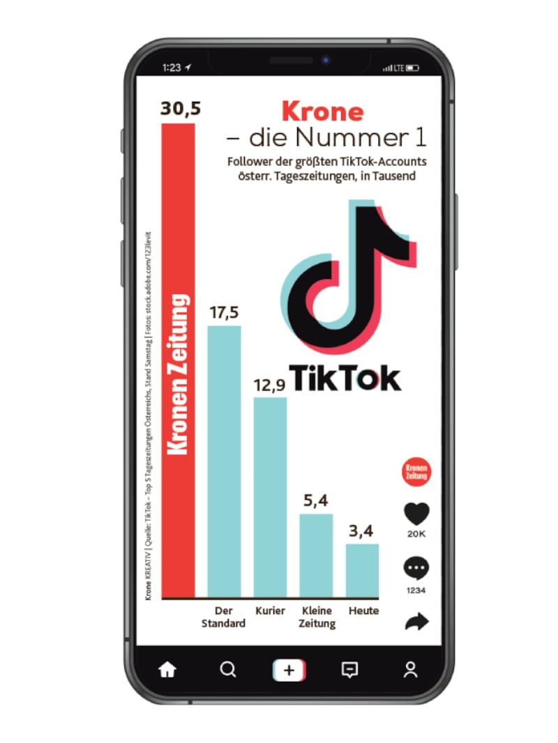 TikTok - Top 5 Tageszeitungen Österreich Stand Samstag (Bild: Krone KREATIV | Quelle: TikTok - Top 5 Tageszeitungen Österreich Stand Samstag)