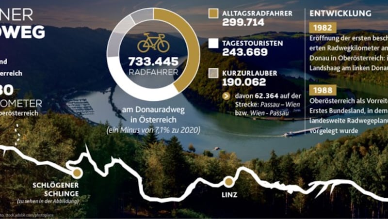 Seit 40 Jahren ein Magnet für Touristen: der Donauradweg. (Bild: Krone KREATIV | Quelle: WGD Donau Oberösterreich Tourismus | Foto: stock.adobe.com/photoplace)