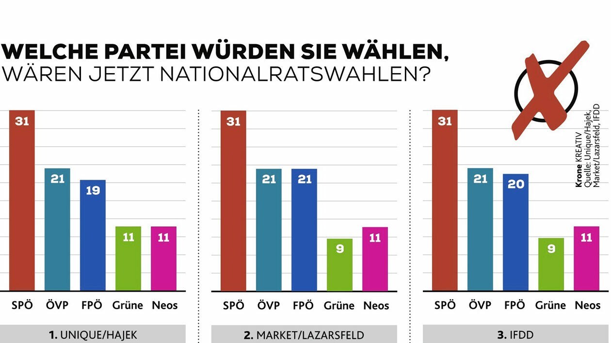 Umfragen Zeigen: - Regierung Ist Vor Dem Sommer Im Dauertief | Krone.at