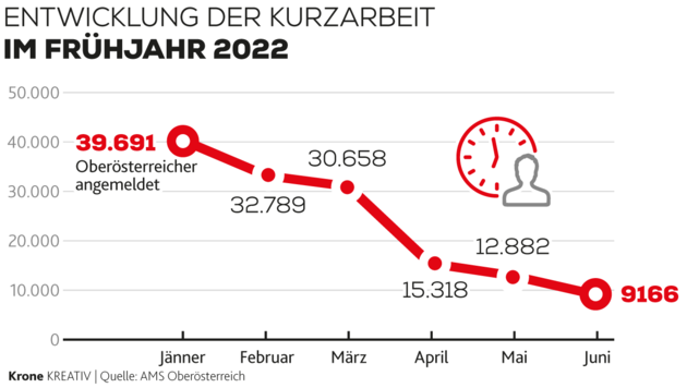 Zuletzt waren in Oberösterreich nur noch 9166 Beschäftigte in Kurzarbeit. (Bild: Krone KREATIV)