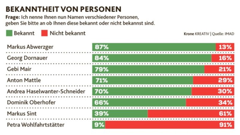 (Bild: Krone KREATIV | Quelle: IMAD Angaben in Prozent)