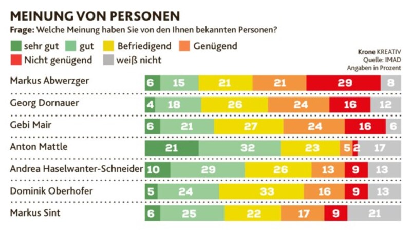 (Bild: Krone KREATIV | Quelle: IMAD Angaben in Prozent)