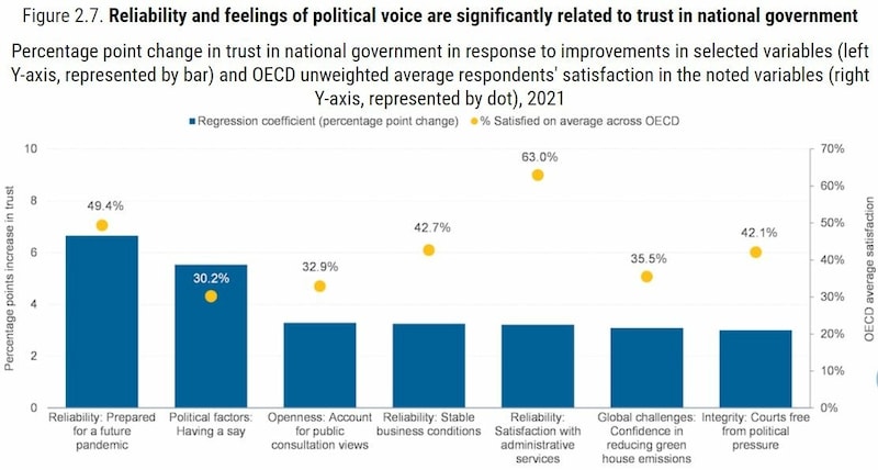 Verlässlichkeit und das Gefühl der politischen Mitsprache hängen signifikant mit dem Vertrauen in die nationale Regierung zusammen. (Bild: oecd-ilibrary.org)