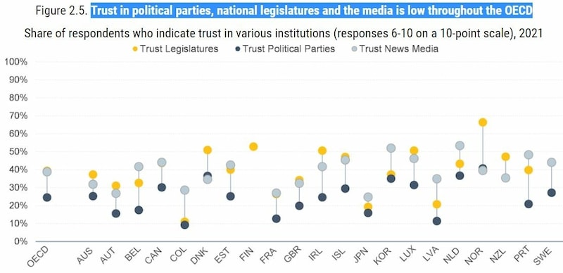 Das Vertrauen in politische Parteien, nationale Gesetzgeber und die Medien ist in der gesamten OECD gering. (Bild: oecd-ilibrary.org)