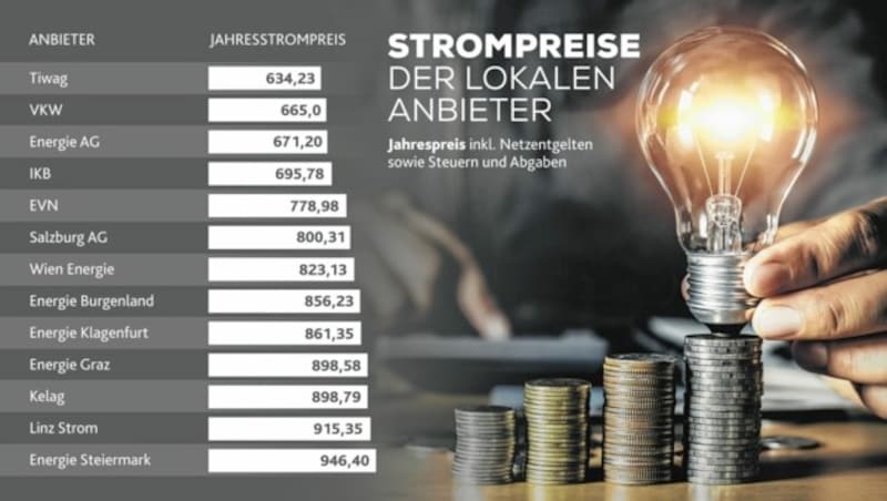 Die Preise für einen Durchschnittshaushalt mit 3500 kWh Jahresverbrauch. (Bild: Krone-kreativ)